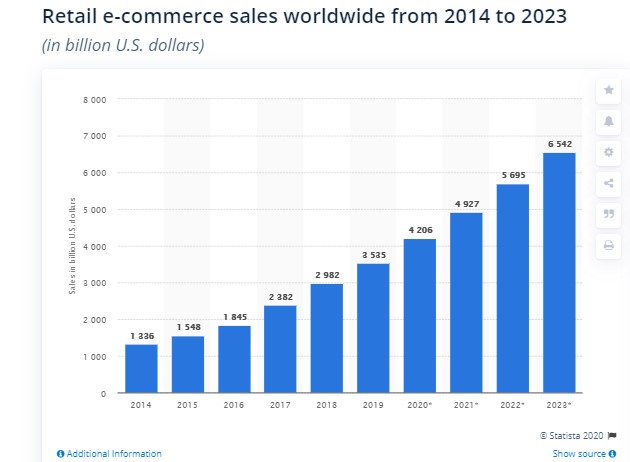 Retail e-commerce sales worldwide 2014-2023